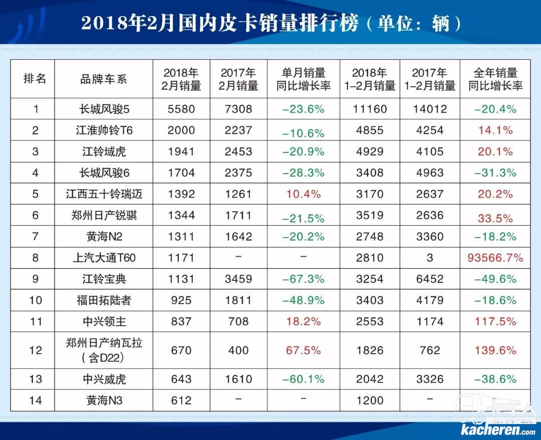 月銷量行業(yè)第二，帥鈴T6皮卡這次玩大了！