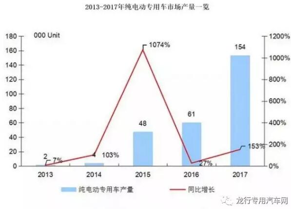 電動(dòng)專用車2017年銷量達(dá)15萬輛 2018年有望突破20萬臺