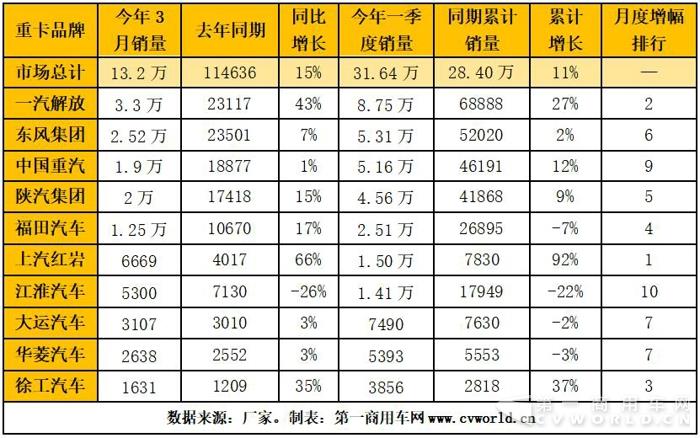 东风重回第二 陕汽晋升三甲 红岩跃居前六 重卡3月格局生变