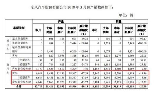 東風(fēng)發(fā)布3月產(chǎn)銷快報：輕卡銷售7142輛