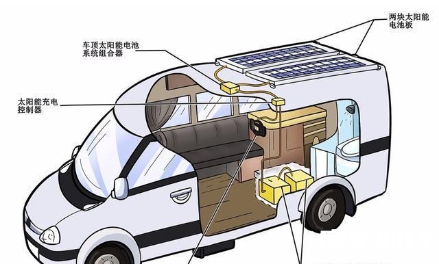 房车太阳能的选购，电永远不够，车上究竟要多大太阳能板才够用？