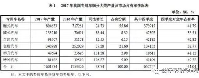 2018年专用车销量有可能下滑8%左右