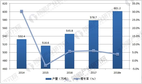 汽車工業(yè)推動(dòng)橡膠消費(fèi)需求 2018年合成橡膠產(chǎn)量將超600萬(wàn)噸