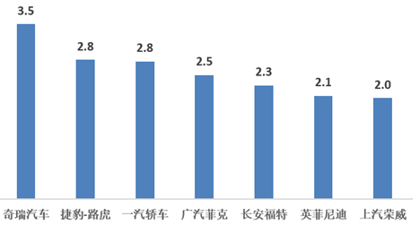2018品牌经销商库存爆表情况，这家车企3个月不生产也能卖车