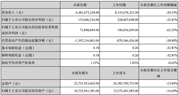 江鈴一季度收入65億凈利1.5億 海外收入增長超4成