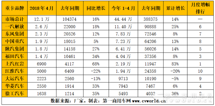 福田發(fā)力 東風(fēng)緊追解放 紅巖徐工增幅高 4月重卡格局分析