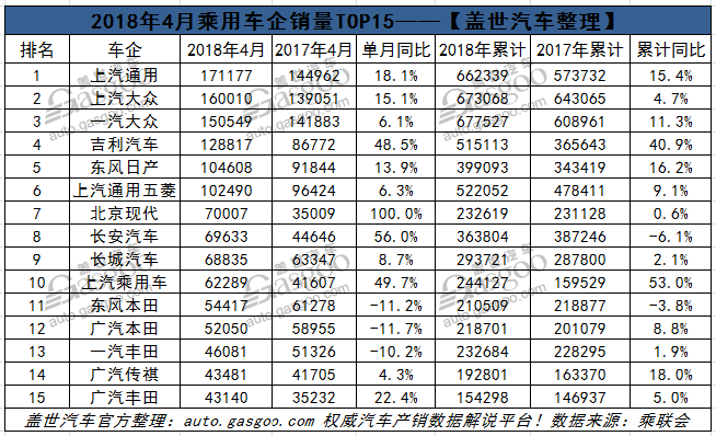 4月乘用車企銷量排行榜：日系走弱韓系回升 自主車企差別大