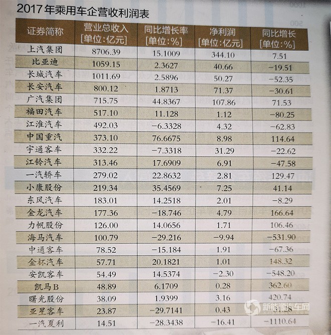 23家整車上市公司凈利潤同比下降8％ 這陣痛何嘗不是好事