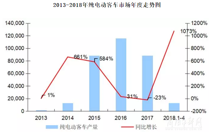 宇通比亞迪金旅三強鼎立，純電客車前四月增長11倍