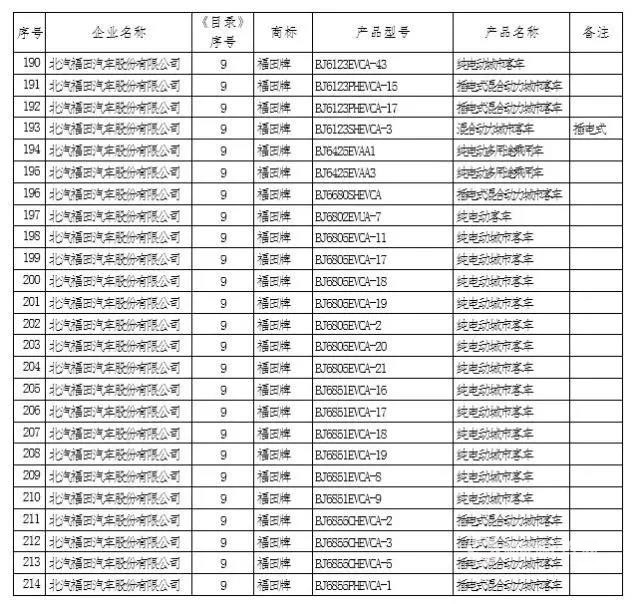 第5批推薦目錄公布 福田歐輝43款新能源車(chē)型入選