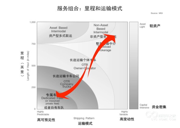 貨運新勢力 專屬物流能否撬動三萬億整車市場