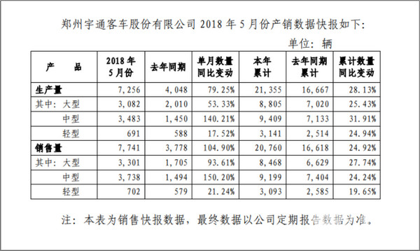 中客銷量增幅超150%! 宇通5月產(chǎn)銷數(shù)據(jù)有哪些看點(diǎn)?