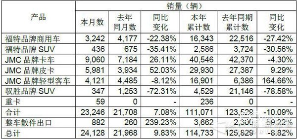 輕卡破4萬(wàn)輛降幅僅剩4% 江鈴前5月銷(xiāo)量數(shù)據(jù)出爐