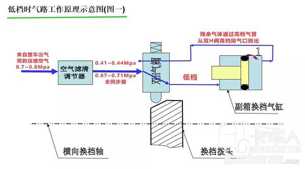 法士特漏氣別著急更換雙H閥總成，有時(shí)候換個(gè)墊圈就能解決問題！