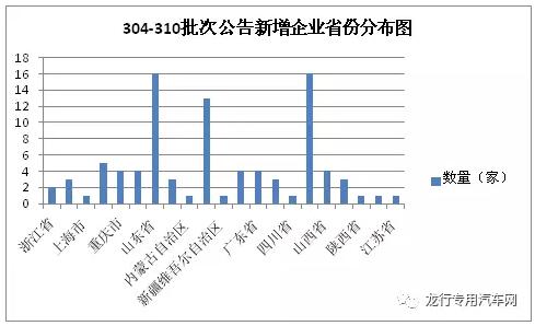 第310批次公告新增專用車車企及今年上半年公告情況