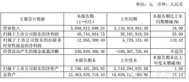 華菱上半年營收37億元增19% 下半年最看好的這一塊重卡市場