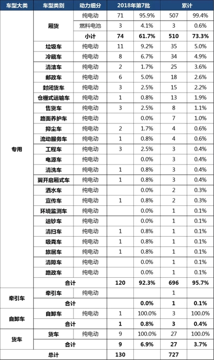 2018年第7批 新能源專用車與卡車推廣應(yīng)用推薦車型統(tǒng)計