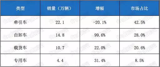 2018年上半年專用車、自卸車、載貨車、牽引車銷量是多少？