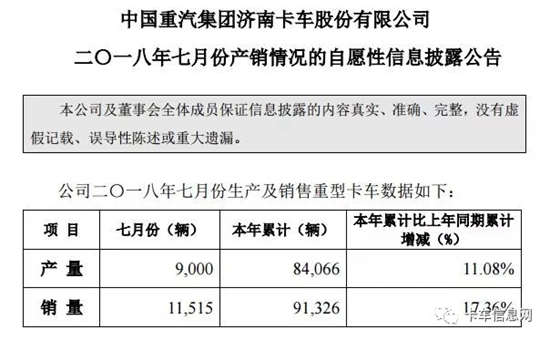 逆風(fēng)飛揚 7月份銷售重卡1.2萬輛！哪家企業(yè)如此強悍？