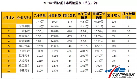 搶先關注！7月重卡銷量排行，東風居榜首 ！