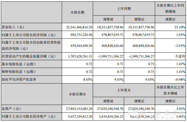 重汽济南卡车发布半年报 营收225亿净赚4.8亿