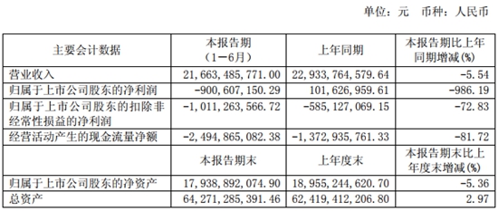 福田汽车上半年营收216.63亿元，轻卡、商用车出口仍占据行业第一！