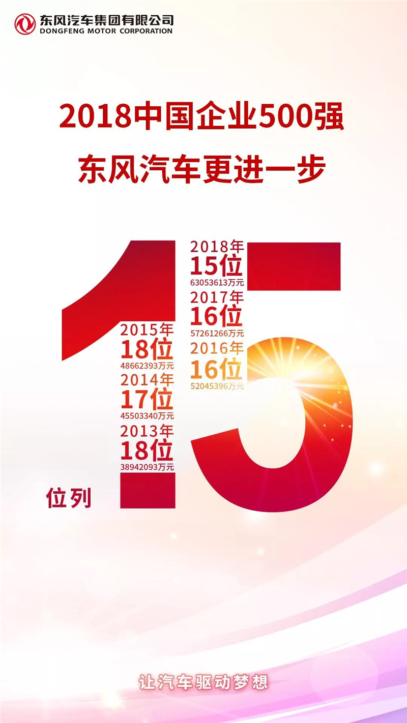 2018年中國企業(yè)500強(qiáng)出爐！東風(fēng)位列第15位