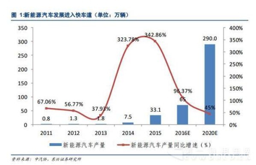 专用车成新能源汽车黑马 或将拉动全年产销破65万辆