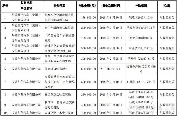 今年4月到9月30日 華菱累計收到各類政府補貼571.4萬元