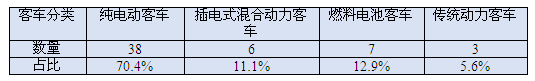 第313批新產(chǎn)品公告，54款客車匯總分析