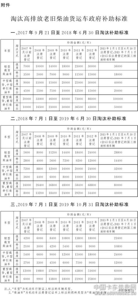 最新消息！北京高排放老舊柴油貨運車淘汰補(bǔ)助申請截止明年12月底