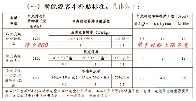 盈利下滑、補(bǔ)貼再次退坡！明年客車行業(yè)醞釀新變局