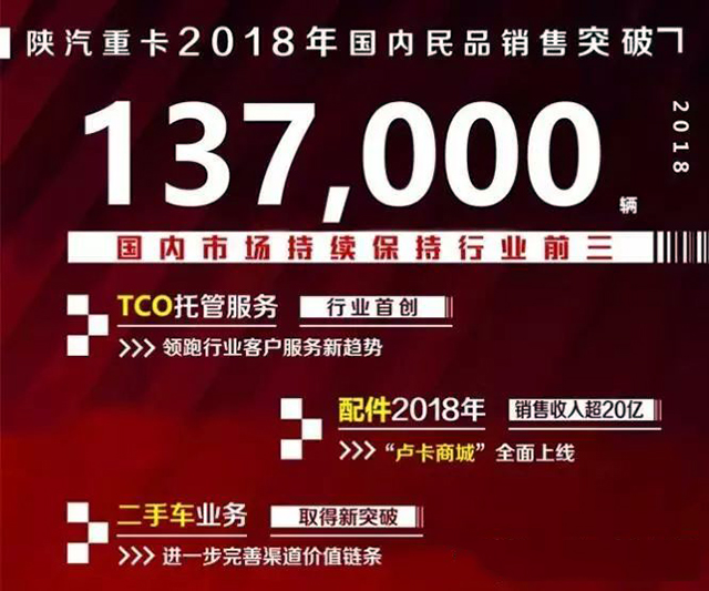 牵引车7.3万辆 自卸车增4成！陕汽2018国内民品销量破13.7万辆