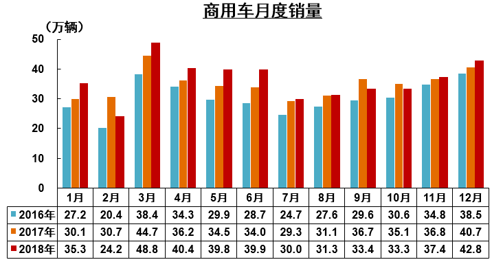 9增6降 有家企業(yè)暴增4倍！2018年商用車企銷量前15公布