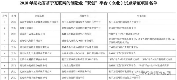 2018年湖北省基于互聯(lián)網(wǎng)的制造業(yè)“雙創(chuàng)”平臺（企業(yè)）試點(diǎn)示范項(xiàng)目名單