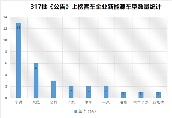 第317批道路機動車輛公告 這些客車看點值得關(guān)注