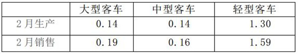 数据看客车|2月客车产销出炉，轻客市场表现亮眼