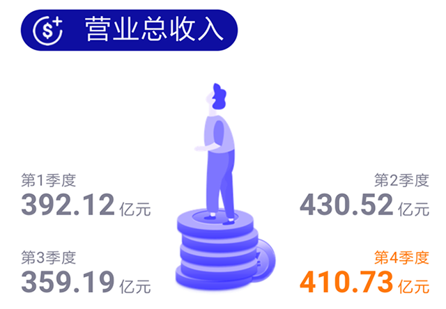 潍柴动力2018年营收1593亿增5% 净利增近三成