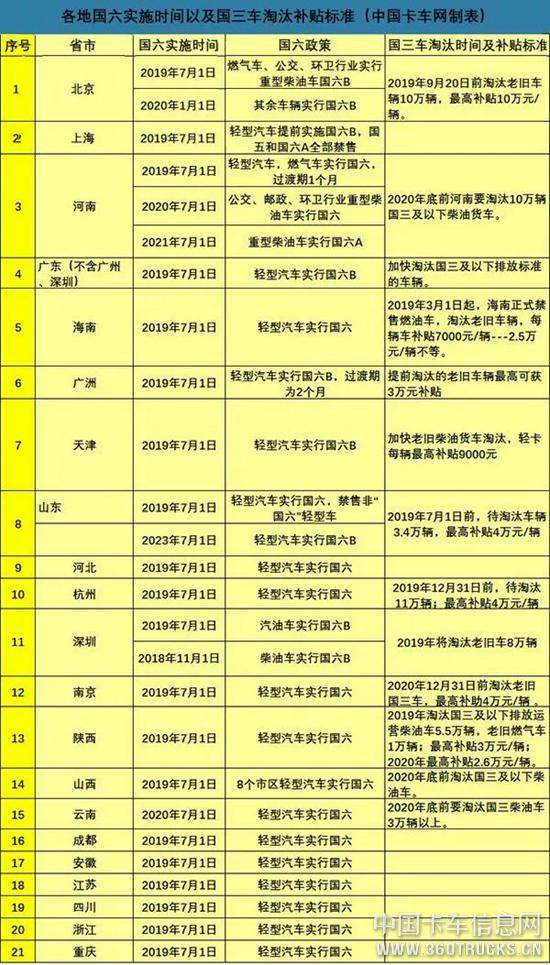 一张表看懂21省国三补贴、国六执行时间 各位卡友准备好了吗？