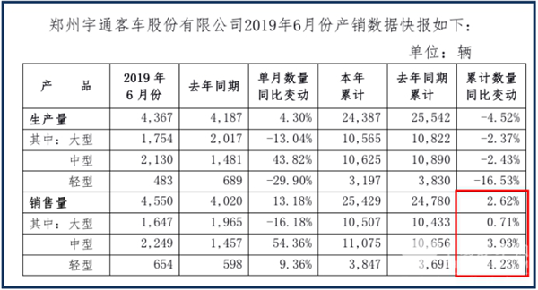 宇通产销半年报 1-6月累计售车超2.5万台稳健领跑行业