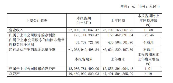 营收270亿元增14% 江淮上半年销车23.52 万辆