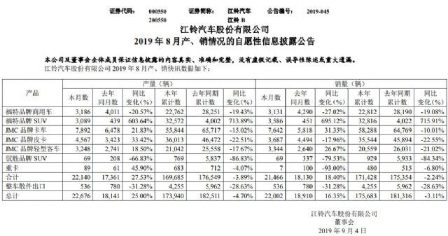 品質(zhì)贏人心 江鈴合規(guī)輕卡銷量逆勢大漲31%