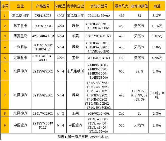 大運(yùn)氫燃料牽引車上線！柳汽600馬力長頭卡車亮相 325批公告牽引車看點(diǎn)