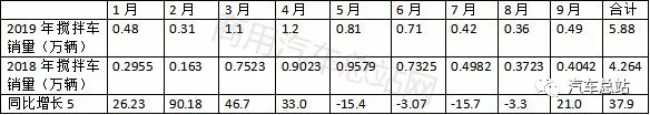 华菱三一陕汽…2019年前三季度搅拌车销量10强分析