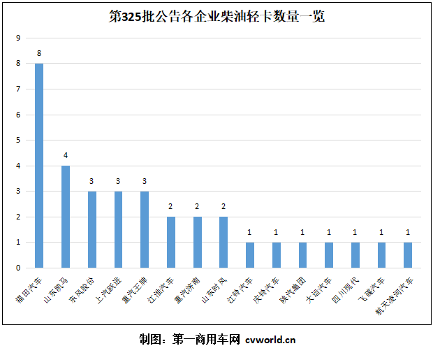 34款柴油輕卡上公告 福田承包三成國六車型 ?？?、云內誰更搶手？