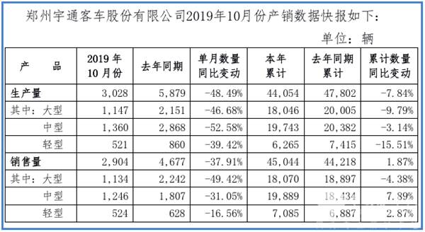 宇通2019年前10月累计销量4.5万辆 与去年同期基本持平