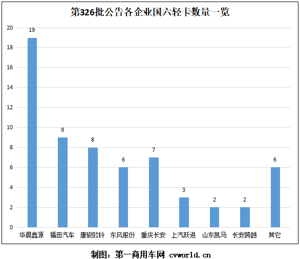 福田攜新標現身公告 TA成柴油車首選動力 62款國六輕卡誰是你的菜？