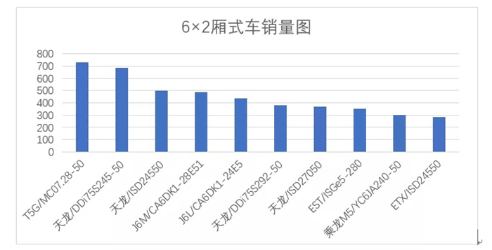 引領(lǐng)快遞快運(yùn)行業(yè)新發(fā)展 豪沃T5G 280馬力廂式車全國銷量第一