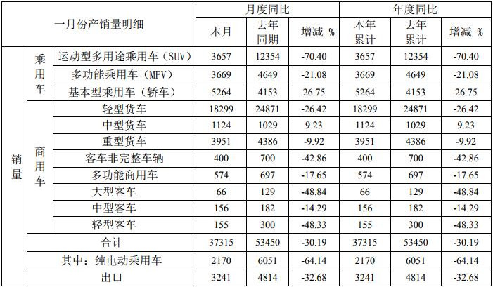 重卡銷3951輛 輕卡銷1.8萬(wàn)輛 江淮1月銷量出爐