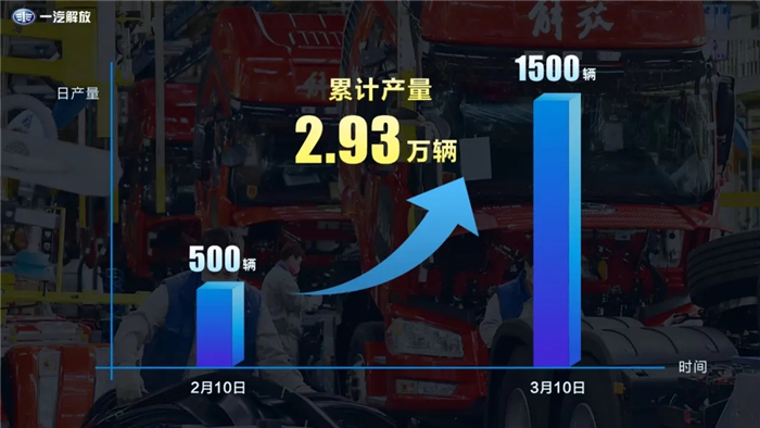 累計生產(chǎn)整車2.93萬輛 一汽解放復工首月成績單出爐